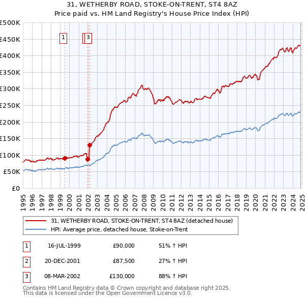 31, WETHERBY ROAD, STOKE-ON-TRENT, ST4 8AZ: Price paid vs HM Land Registry's House Price Index