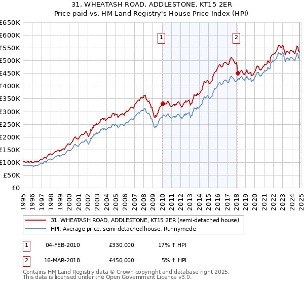 31, WHEATASH ROAD, ADDLESTONE, KT15 2ER: Price paid vs HM Land Registry's House Price Index