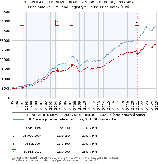 31, WHEATFIELD DRIVE, BRADLEY STOKE, BRISTOL, BS32 9DP: Price paid vs HM Land Registry's House Price Index