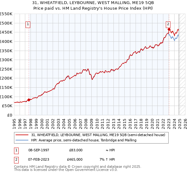 31, WHEATFIELD, LEYBOURNE, WEST MALLING, ME19 5QB: Price paid vs HM Land Registry's House Price Index