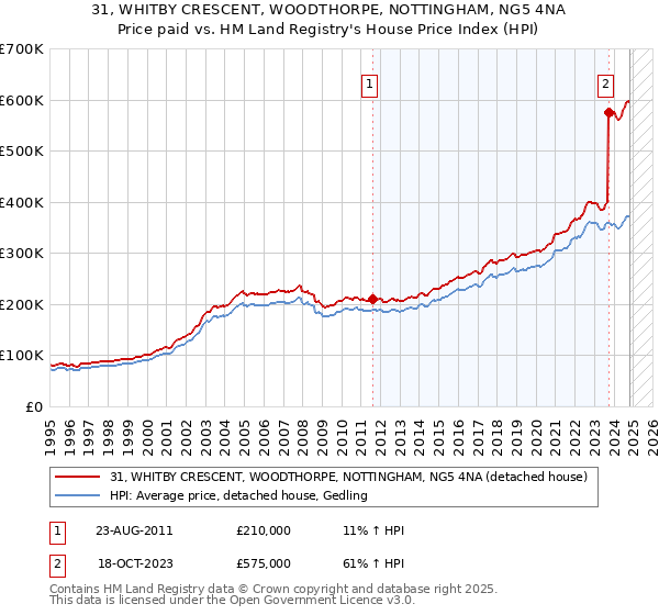 31, WHITBY CRESCENT, WOODTHORPE, NOTTINGHAM, NG5 4NA: Price paid vs HM Land Registry's House Price Index