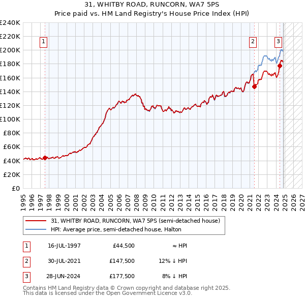 31, WHITBY ROAD, RUNCORN, WA7 5PS: Price paid vs HM Land Registry's House Price Index