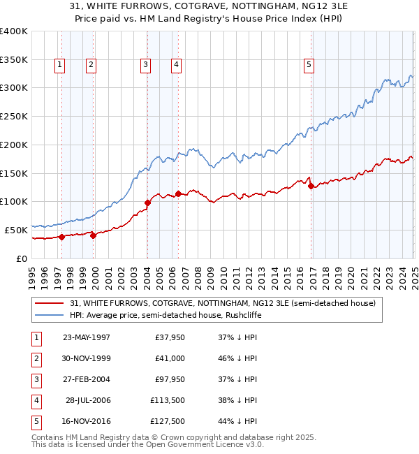 31, WHITE FURROWS, COTGRAVE, NOTTINGHAM, NG12 3LE: Price paid vs HM Land Registry's House Price Index