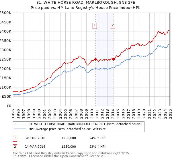 31, WHITE HORSE ROAD, MARLBOROUGH, SN8 2FE: Price paid vs HM Land Registry's House Price Index