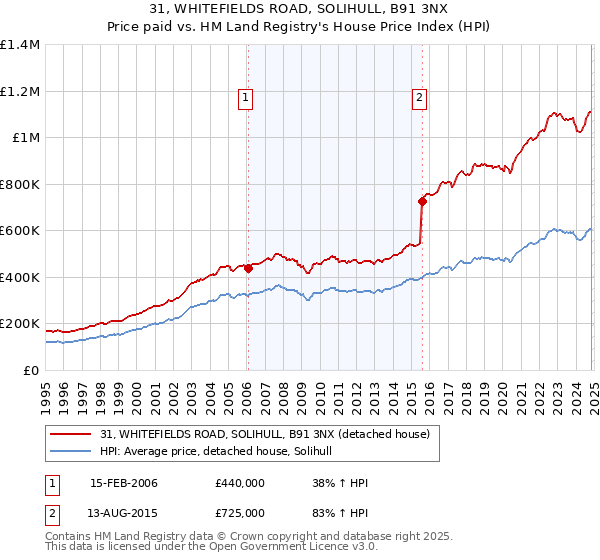 31, WHITEFIELDS ROAD, SOLIHULL, B91 3NX: Price paid vs HM Land Registry's House Price Index