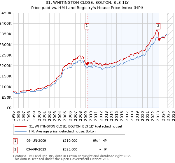 31, WHITINGTON CLOSE, BOLTON, BL3 1LY: Price paid vs HM Land Registry's House Price Index