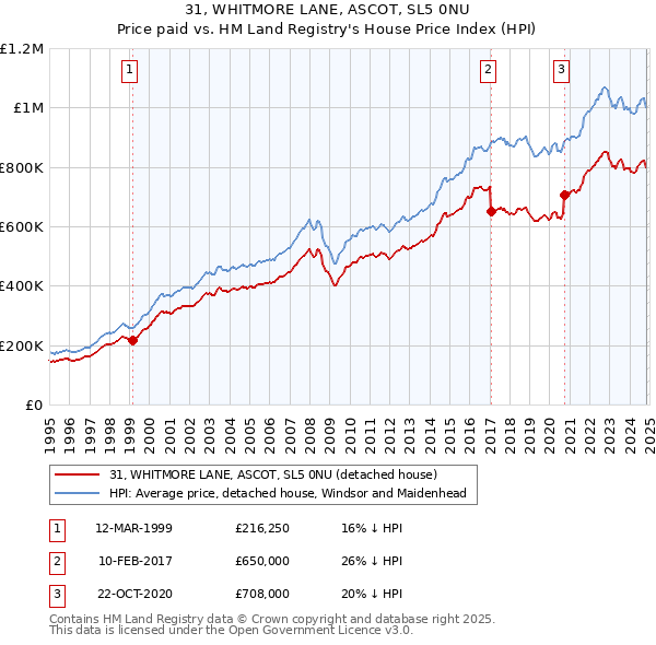 31, WHITMORE LANE, ASCOT, SL5 0NU: Price paid vs HM Land Registry's House Price Index