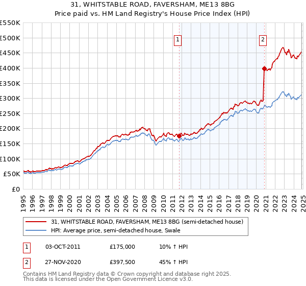 31, WHITSTABLE ROAD, FAVERSHAM, ME13 8BG: Price paid vs HM Land Registry's House Price Index