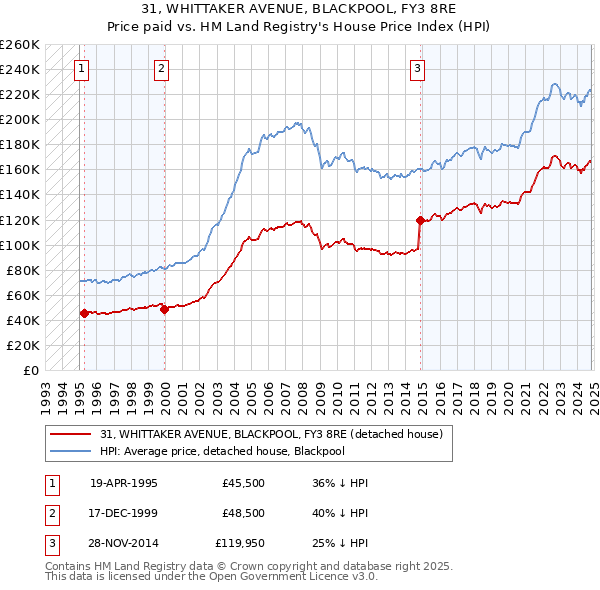 31, WHITTAKER AVENUE, BLACKPOOL, FY3 8RE: Price paid vs HM Land Registry's House Price Index