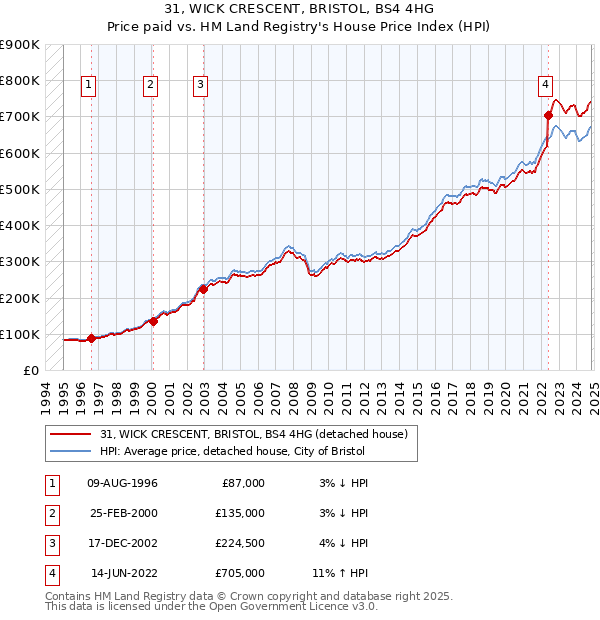 31, WICK CRESCENT, BRISTOL, BS4 4HG: Price paid vs HM Land Registry's House Price Index