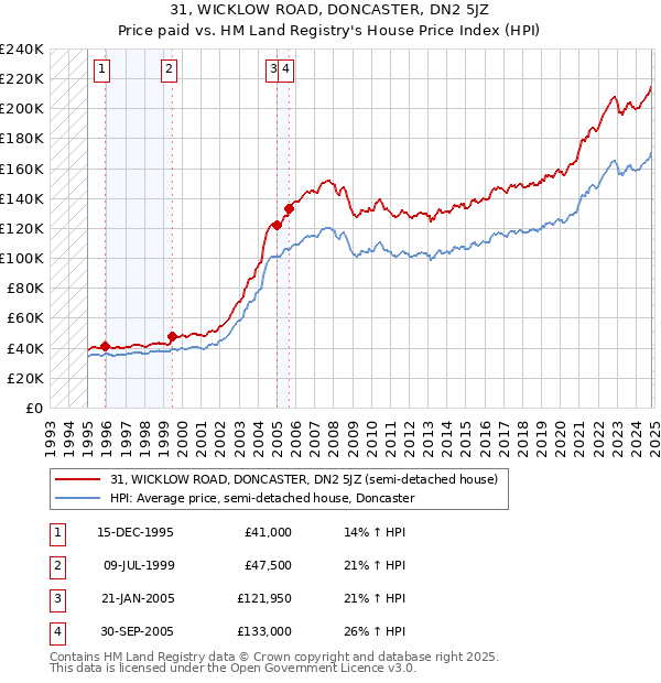 31, WICKLOW ROAD, DONCASTER, DN2 5JZ: Price paid vs HM Land Registry's House Price Index