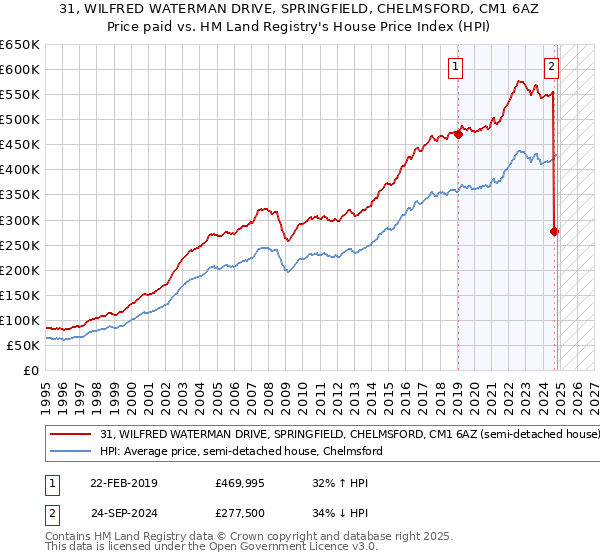 31, WILFRED WATERMAN DRIVE, SPRINGFIELD, CHELMSFORD, CM1 6AZ: Price paid vs HM Land Registry's House Price Index