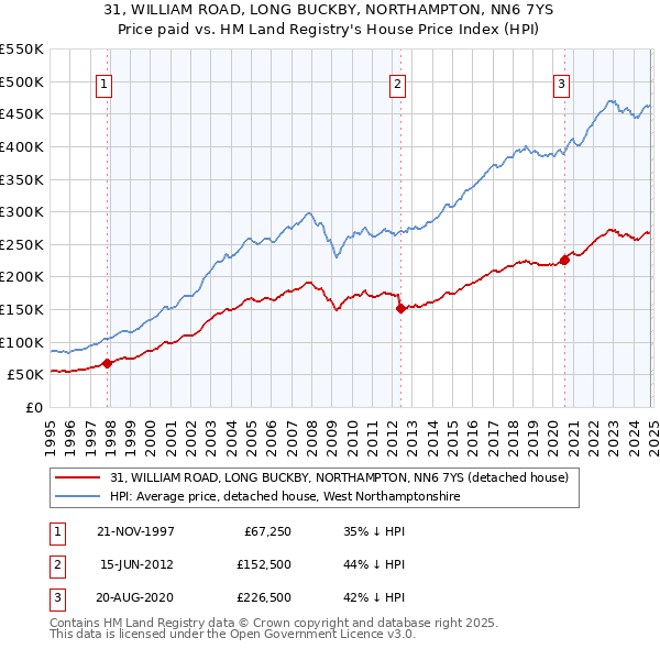 31, WILLIAM ROAD, LONG BUCKBY, NORTHAMPTON, NN6 7YS: Price paid vs HM Land Registry's House Price Index