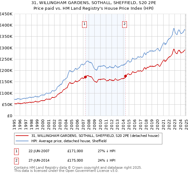 31, WILLINGHAM GARDENS, SOTHALL, SHEFFIELD, S20 2PE: Price paid vs HM Land Registry's House Price Index