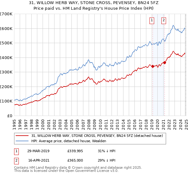 31, WILLOW HERB WAY, STONE CROSS, PEVENSEY, BN24 5FZ: Price paid vs HM Land Registry's House Price Index