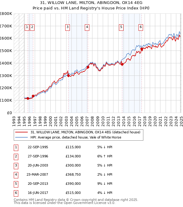 31, WILLOW LANE, MILTON, ABINGDON, OX14 4EG: Price paid vs HM Land Registry's House Price Index