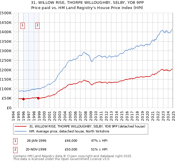 31, WILLOW RISE, THORPE WILLOUGHBY, SELBY, YO8 9PP: Price paid vs HM Land Registry's House Price Index