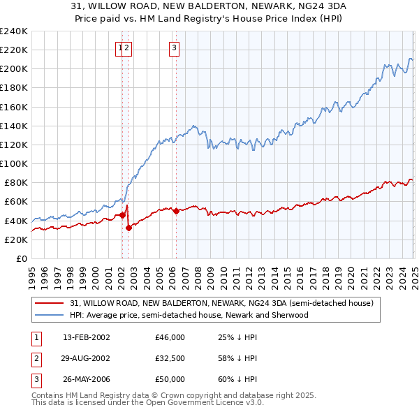 31, WILLOW ROAD, NEW BALDERTON, NEWARK, NG24 3DA: Price paid vs HM Land Registry's House Price Index