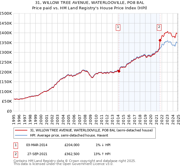 31, WILLOW TREE AVENUE, WATERLOOVILLE, PO8 8AL: Price paid vs HM Land Registry's House Price Index