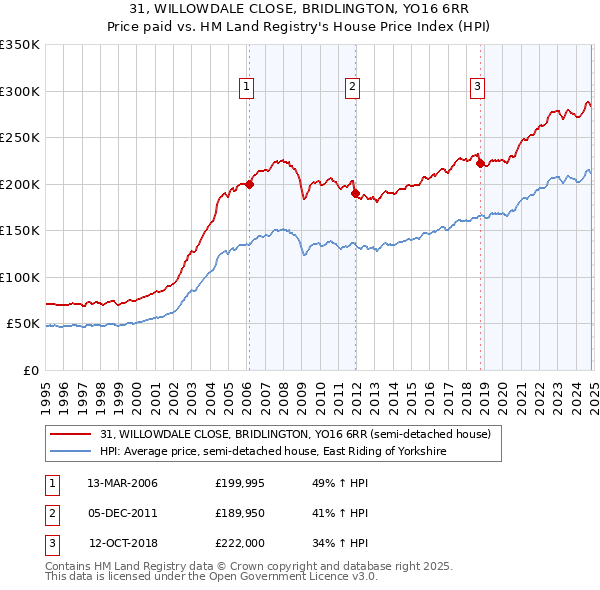 31, WILLOWDALE CLOSE, BRIDLINGTON, YO16 6RR: Price paid vs HM Land Registry's House Price Index