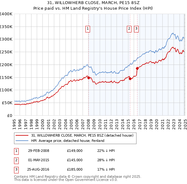 31, WILLOWHERB CLOSE, MARCH, PE15 8SZ: Price paid vs HM Land Registry's House Price Index