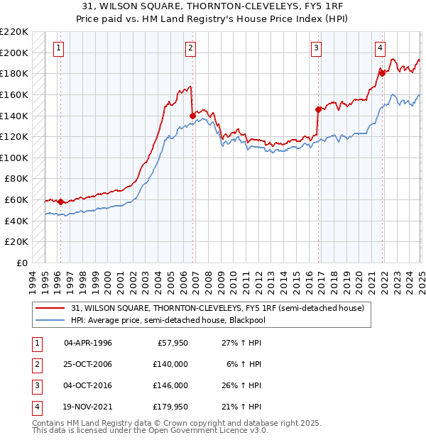 31, WILSON SQUARE, THORNTON-CLEVELEYS, FY5 1RF: Price paid vs HM Land Registry's House Price Index