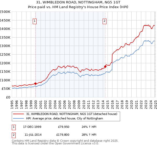 31, WIMBLEDON ROAD, NOTTINGHAM, NG5 1GT: Price paid vs HM Land Registry's House Price Index