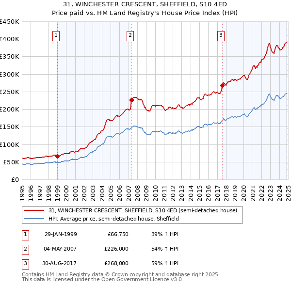 31, WINCHESTER CRESCENT, SHEFFIELD, S10 4ED: Price paid vs HM Land Registry's House Price Index