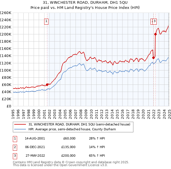 31, WINCHESTER ROAD, DURHAM, DH1 5QU: Price paid vs HM Land Registry's House Price Index