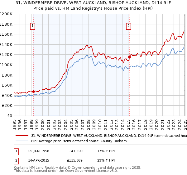 31, WINDERMERE DRIVE, WEST AUCKLAND, BISHOP AUCKLAND, DL14 9LF: Price paid vs HM Land Registry's House Price Index