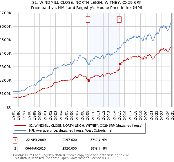 31, WINDMILL CLOSE, NORTH LEIGH, WITNEY, OX29 6RP: Price paid vs HM Land Registry's House Price Index