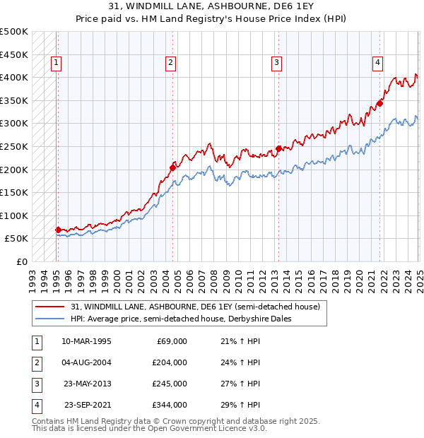 31, WINDMILL LANE, ASHBOURNE, DE6 1EY: Price paid vs HM Land Registry's House Price Index