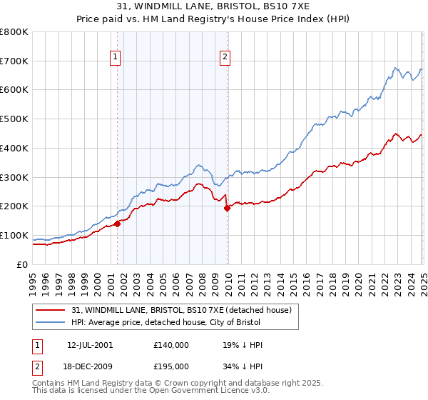 31, WINDMILL LANE, BRISTOL, BS10 7XE: Price paid vs HM Land Registry's House Price Index