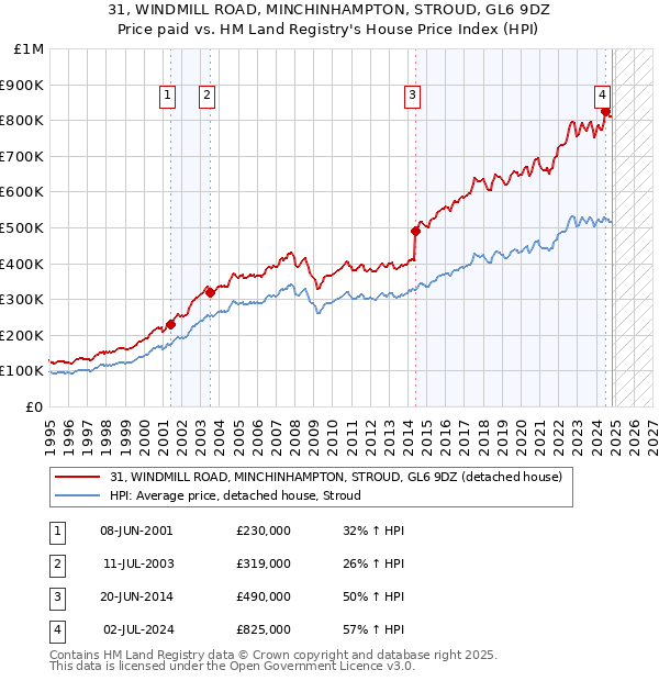 31, WINDMILL ROAD, MINCHINHAMPTON, STROUD, GL6 9DZ: Price paid vs HM Land Registry's House Price Index