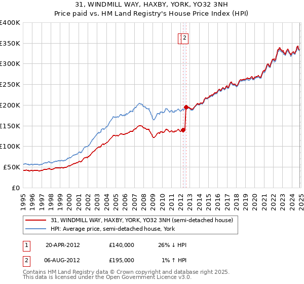 31, WINDMILL WAY, HAXBY, YORK, YO32 3NH: Price paid vs HM Land Registry's House Price Index