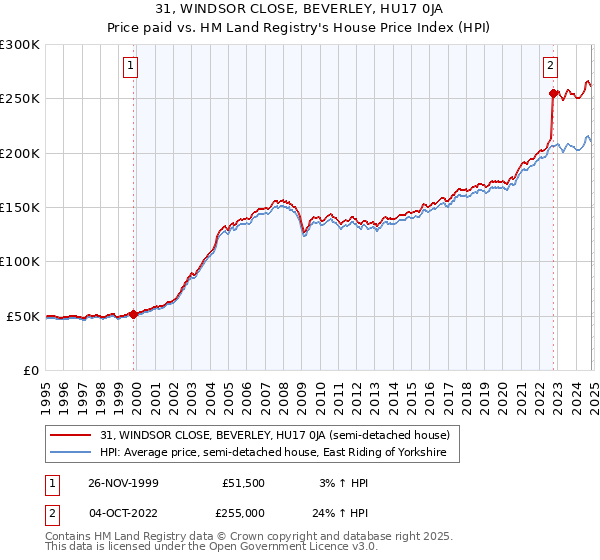 31, WINDSOR CLOSE, BEVERLEY, HU17 0JA: Price paid vs HM Land Registry's House Price Index