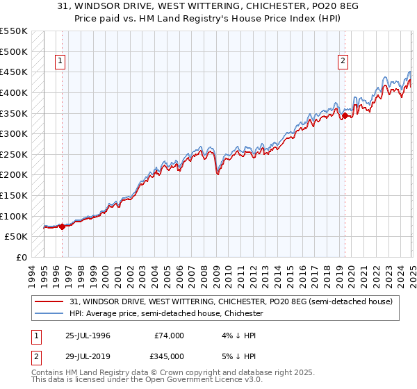 31, WINDSOR DRIVE, WEST WITTERING, CHICHESTER, PO20 8EG: Price paid vs HM Land Registry's House Price Index