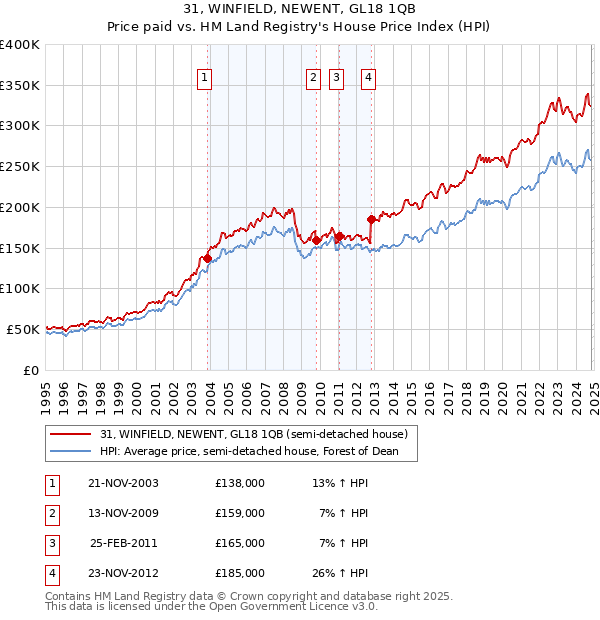 31, WINFIELD, NEWENT, GL18 1QB: Price paid vs HM Land Registry's House Price Index