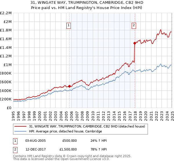 31, WINGATE WAY, TRUMPINGTON, CAMBRIDGE, CB2 9HD: Price paid vs HM Land Registry's House Price Index