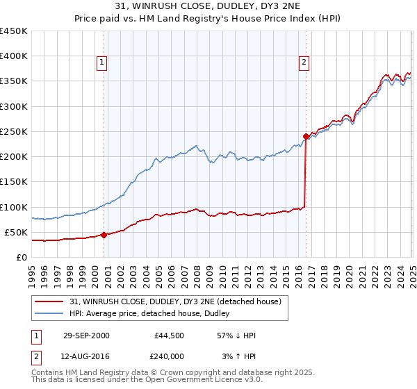 31, WINRUSH CLOSE, DUDLEY, DY3 2NE: Price paid vs HM Land Registry's House Price Index