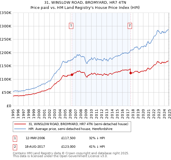 31, WINSLOW ROAD, BROMYARD, HR7 4TN: Price paid vs HM Land Registry's House Price Index