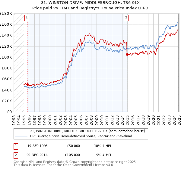 31, WINSTON DRIVE, MIDDLESBROUGH, TS6 9LX: Price paid vs HM Land Registry's House Price Index