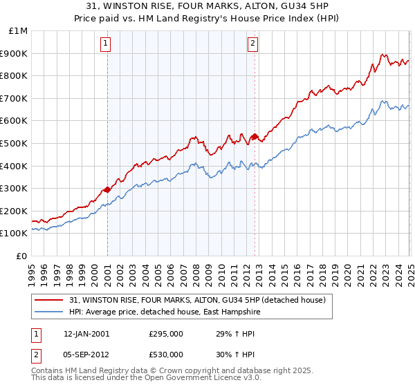 31, WINSTON RISE, FOUR MARKS, ALTON, GU34 5HP: Price paid vs HM Land Registry's House Price Index