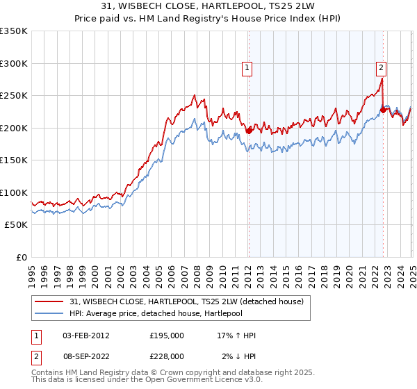 31, WISBECH CLOSE, HARTLEPOOL, TS25 2LW: Price paid vs HM Land Registry's House Price Index