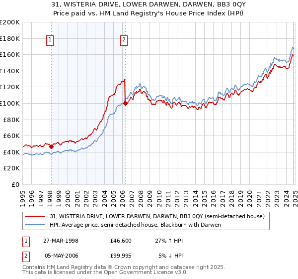 31, WISTERIA DRIVE, LOWER DARWEN, DARWEN, BB3 0QY: Price paid vs HM Land Registry's House Price Index