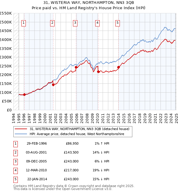 31, WISTERIA WAY, NORTHAMPTON, NN3 3QB: Price paid vs HM Land Registry's House Price Index