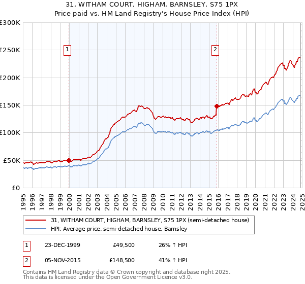 31, WITHAM COURT, HIGHAM, BARNSLEY, S75 1PX: Price paid vs HM Land Registry's House Price Index