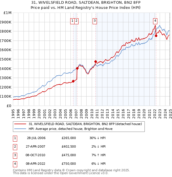 31, WIVELSFIELD ROAD, SALTDEAN, BRIGHTON, BN2 8FP: Price paid vs HM Land Registry's House Price Index