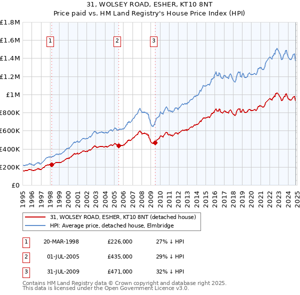 31, WOLSEY ROAD, ESHER, KT10 8NT: Price paid vs HM Land Registry's House Price Index