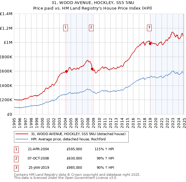 31, WOOD AVENUE, HOCKLEY, SS5 5NU: Price paid vs HM Land Registry's House Price Index